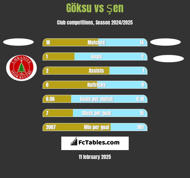 Göksu vs Şen h2h player stats