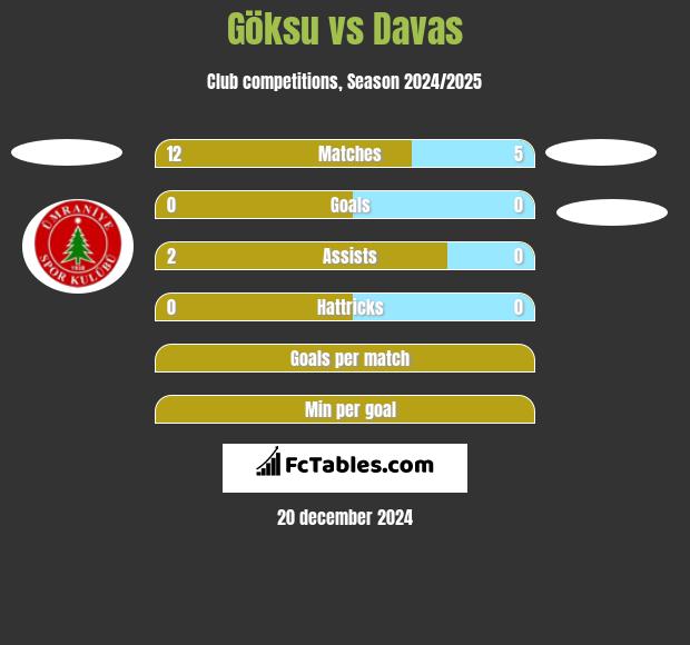 Göksu vs Davas h2h player stats