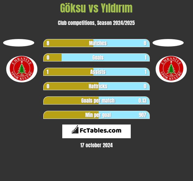 Göksu vs Yıldırım h2h player stats