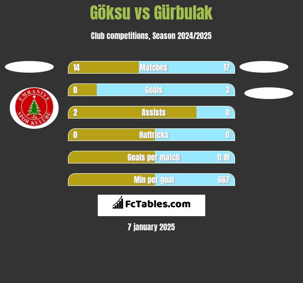 Göksu vs Gürbulak h2h player stats