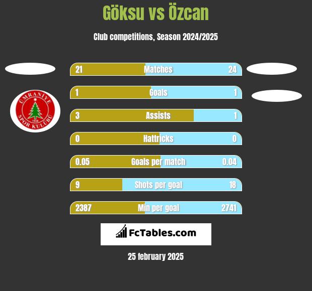 Göksu vs Özcan h2h player stats