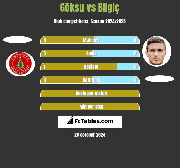 Göksu vs Bilgiç h2h player stats