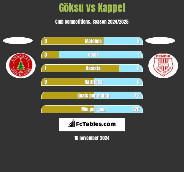 Göksu vs Kappel h2h player stats