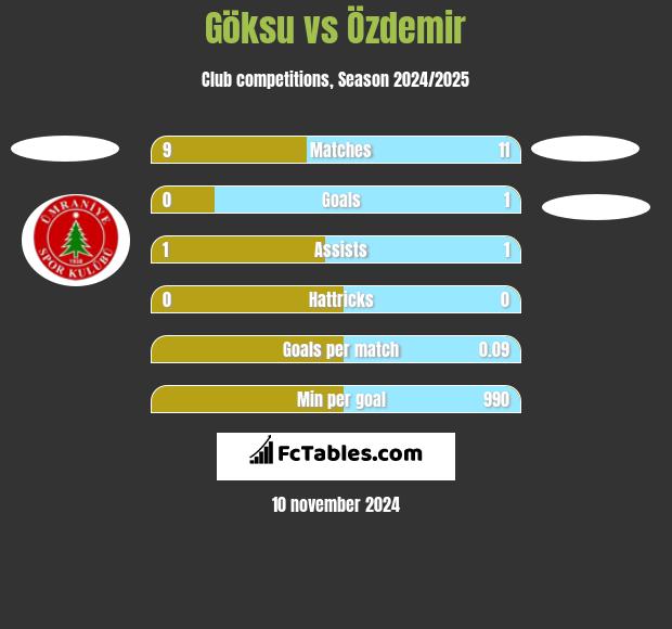 Göksu vs Özdemir h2h player stats