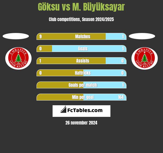 Göksu vs M. Büyüksayar h2h player stats