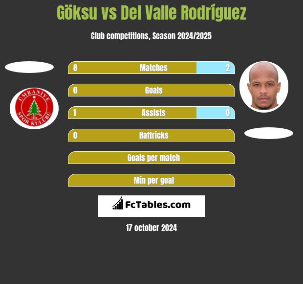 Göksu vs Del Valle Rodríguez h2h player stats