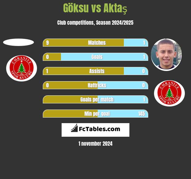 Göksu vs Aktaş h2h player stats