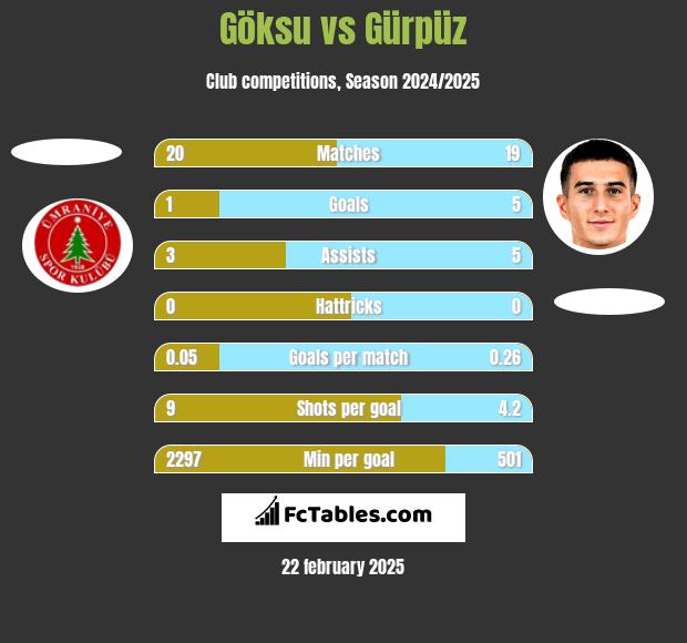 Göksu vs Gürpüz h2h player stats