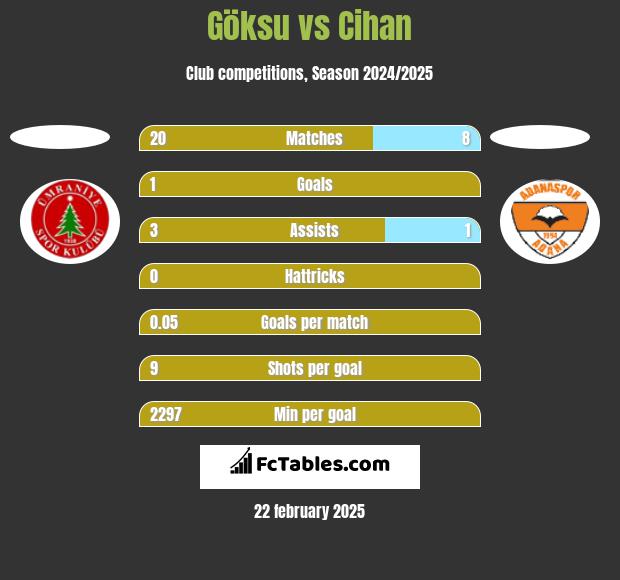 Göksu vs Cihan h2h player stats