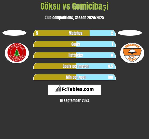 Göksu vs Gemicibaşi h2h player stats