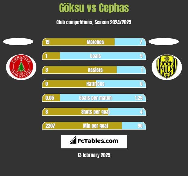 Göksu vs Cephas h2h player stats