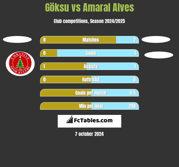 Göksu vs Amaral Alves h2h player stats