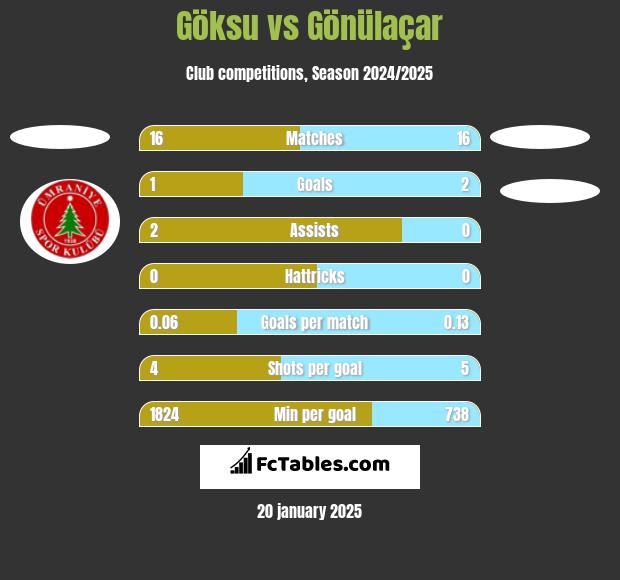 Göksu vs Gönülaçar h2h player stats