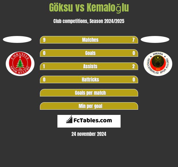 Göksu vs Kemaloğlu h2h player stats