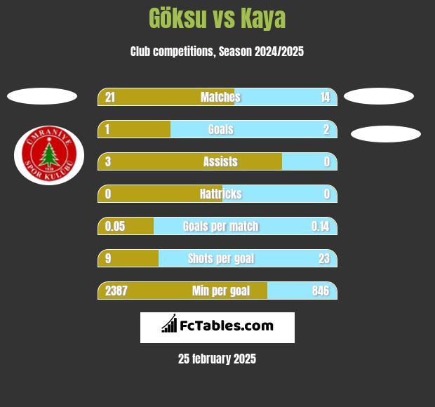 Göksu vs Kaya h2h player stats