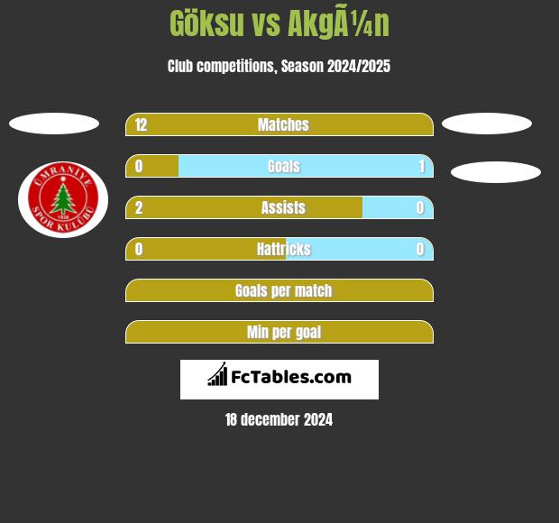 Göksu vs AkgÃ¼n h2h player stats