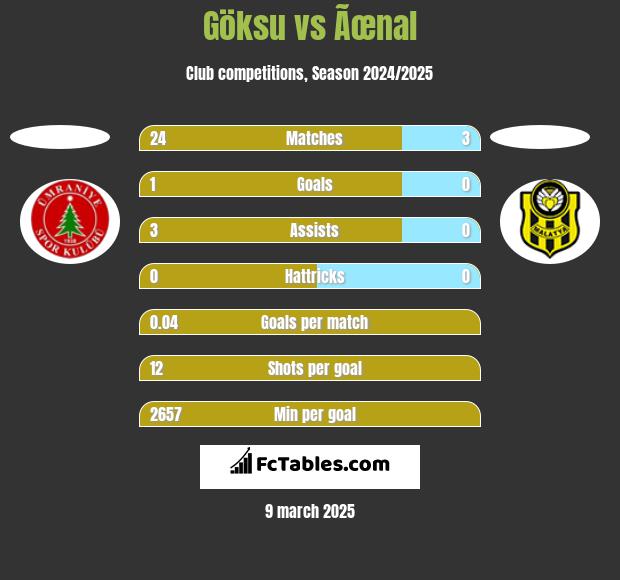 Göksu vs Ãœnal h2h player stats