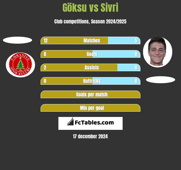 Göksu vs Sivri h2h player stats