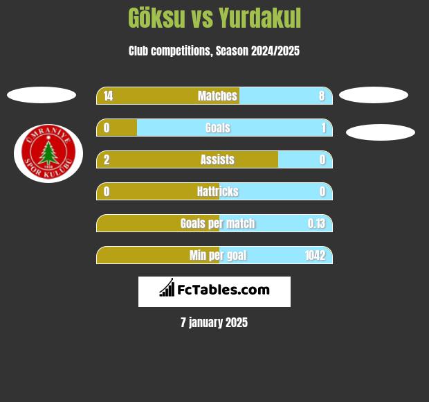 Göksu vs Yurdakul h2h player stats