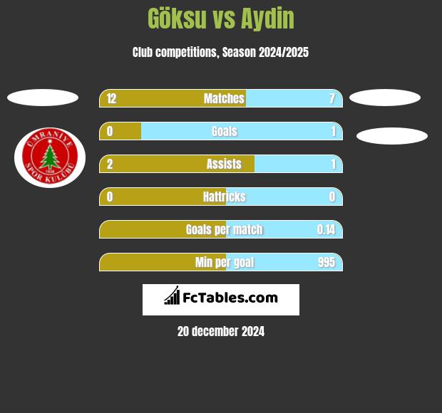 Göksu vs Aydin h2h player stats