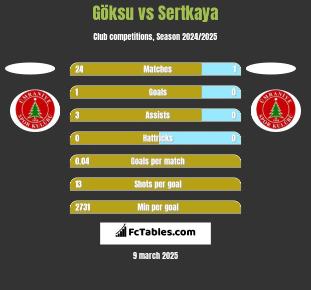 Göksu vs Sertkaya h2h player stats