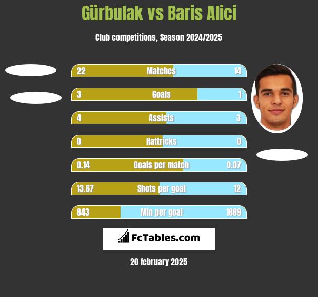 Gürbulak vs Baris Alici h2h player stats