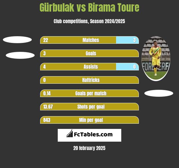 Gürbulak vs Birama Toure h2h player stats