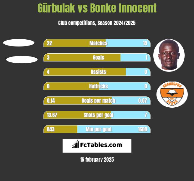 Gürbulak vs Bonke Innocent h2h player stats