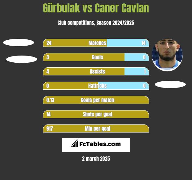 Gürbulak vs Caner Cavlan h2h player stats