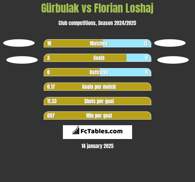 Gürbulak vs Florian Loshaj h2h player stats