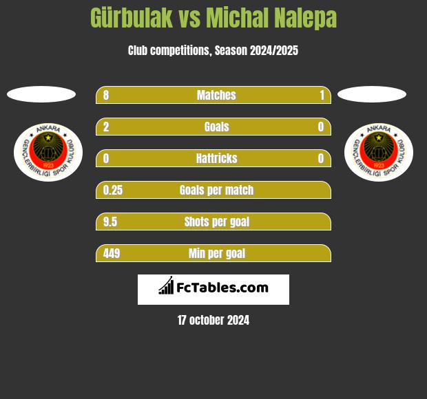 Gürbulak vs Michal Nalepa h2h player stats