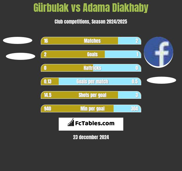 Gürbulak vs Adama Diakhaby h2h player stats