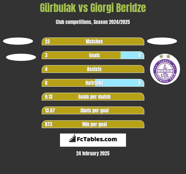 Gürbulak vs Giorgi Beridze h2h player stats