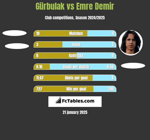 Gürbulak vs Emre Demir h2h player stats