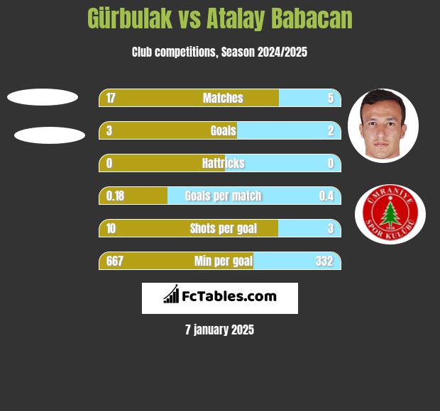 Gürbulak vs Atalay Babacan h2h player stats