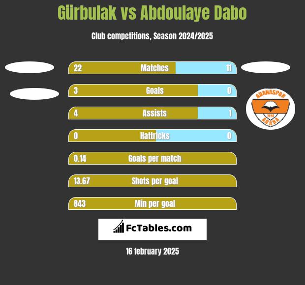 Gürbulak vs Abdoulaye Dabo h2h player stats