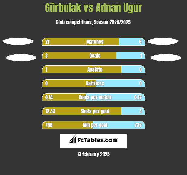 Gürbulak vs Adnan Ugur h2h player stats