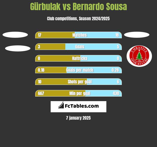 Gürbulak vs Bernardo Sousa h2h player stats