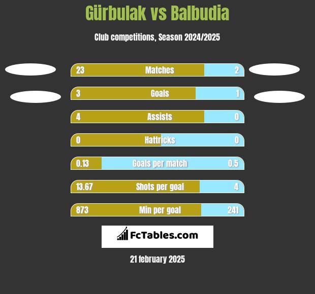 Gürbulak vs Balbudia h2h player stats