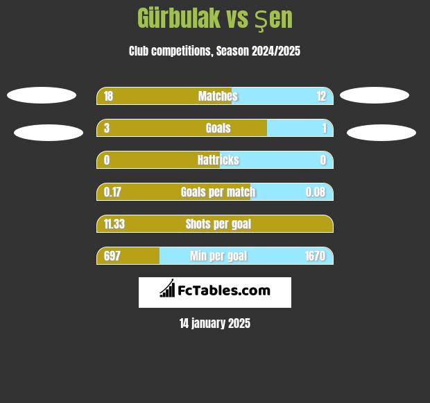 Gürbulak vs Şen h2h player stats