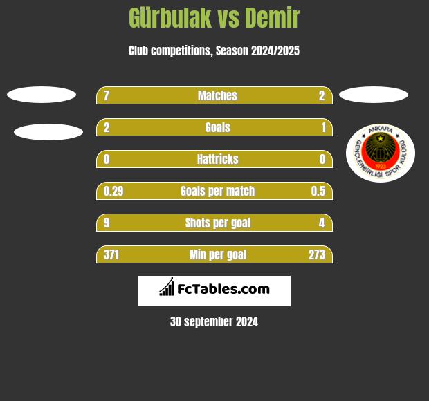 Gürbulak vs Demir h2h player stats