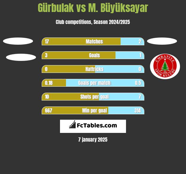 Gürbulak vs M. Büyüksayar h2h player stats