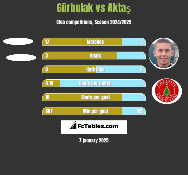 Gürbulak vs Aktaş h2h player stats