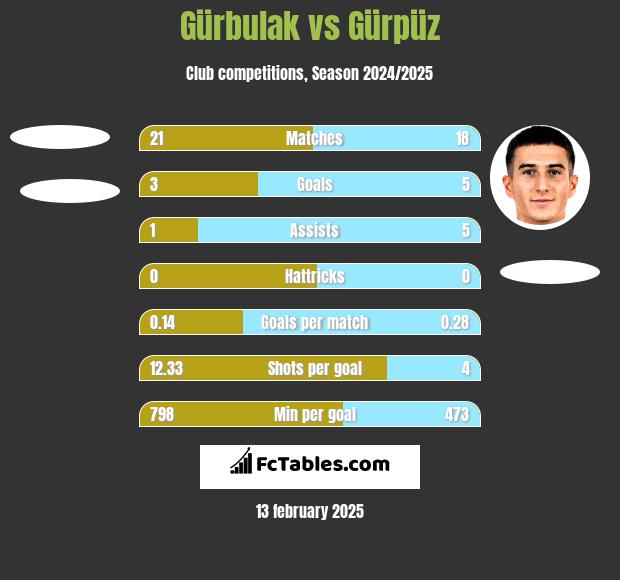 Gürbulak vs Gürpüz h2h player stats