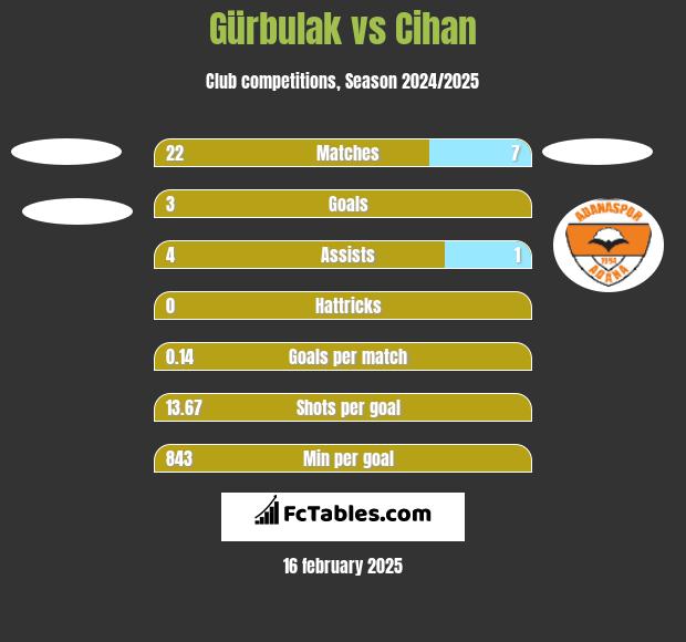 Gürbulak vs Cihan h2h player stats