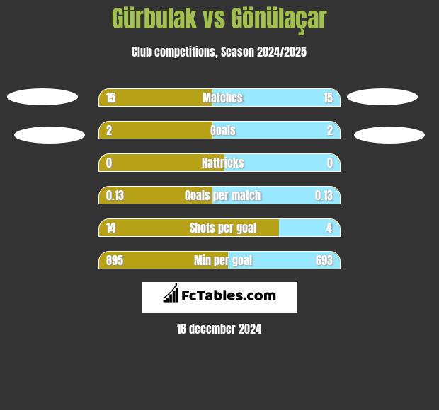 Gürbulak vs Gönülaçar h2h player stats