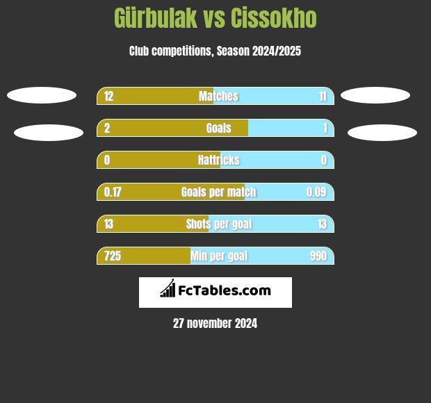 Gürbulak vs Cissokho h2h player stats