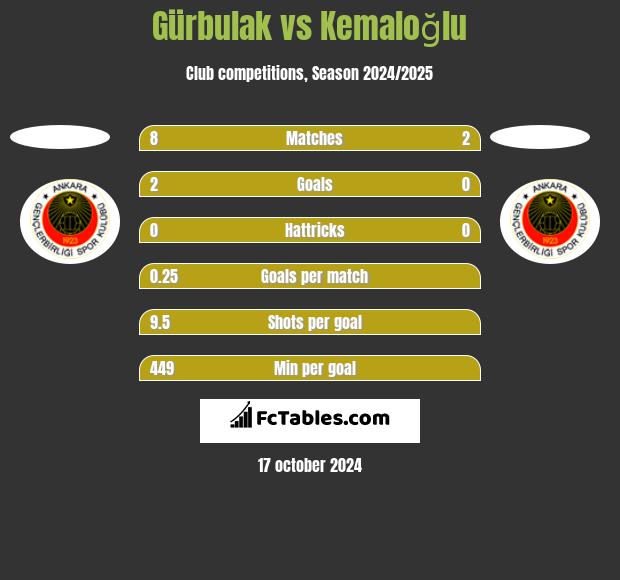 Gürbulak vs Kemaloğlu h2h player stats