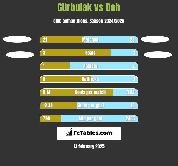 Gürbulak vs Doh h2h player stats