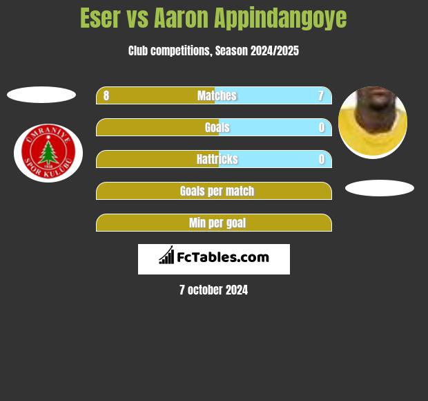 Eser vs Aaron Appindangoye h2h player stats